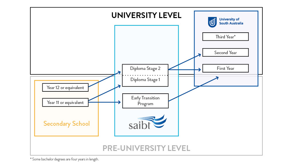 University level